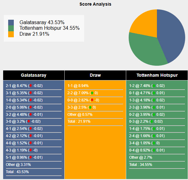 Nhận định, soi kèo Galatasaray vs Tottenham, 00h45 ngày 08/11: Gà trống gẫy cánh - Ảnh 6