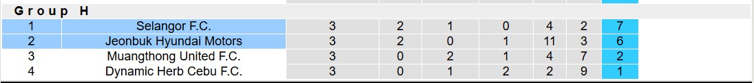 Nhận định, soi kèo Jeonbuk Hyundai Motors vs Selangor FC, 17h00 ngày 7/11: Không hề ngon ăn - Ảnh 5