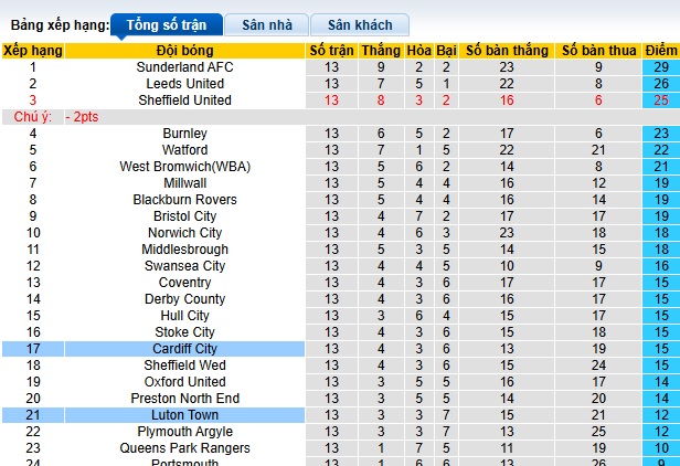 Nhận định, soi kèo Luton Town vs Cardiff City, 03h00 ngày 7/11: Chủ nhà lâm nguy - Ảnh 1