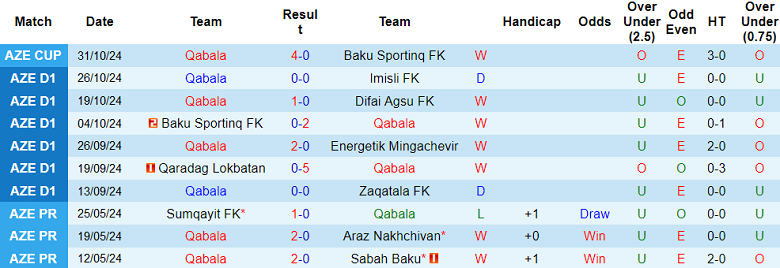 Nhận định, soi kèo Qabala vs MOIK Baku, 19h00 ngày 7/11: Khó tin cửa dưới - Ảnh 1