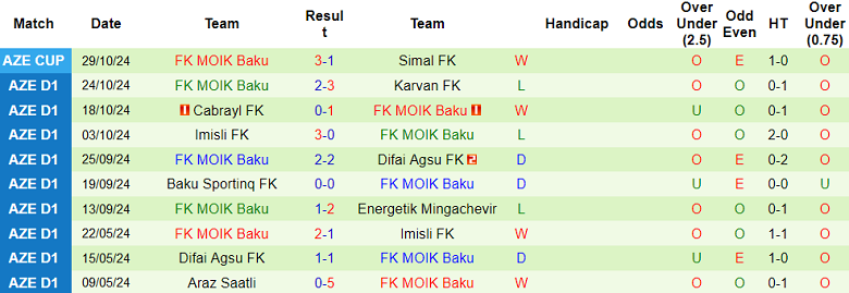 Nhận định, soi kèo Qabala vs MOIK Baku, 19h00 ngày 7/11: Khó tin cửa dưới - Ảnh 2