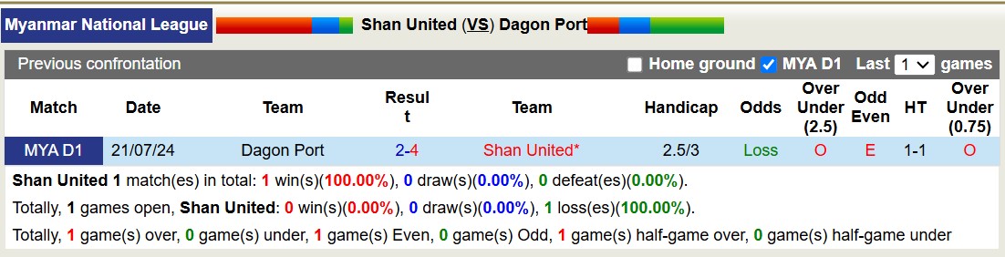 Nhận định, soi kèo Shan United vs Dagon Port, 16h00 ngày 7/11: Tiếp tục bất bại - Ảnh 9