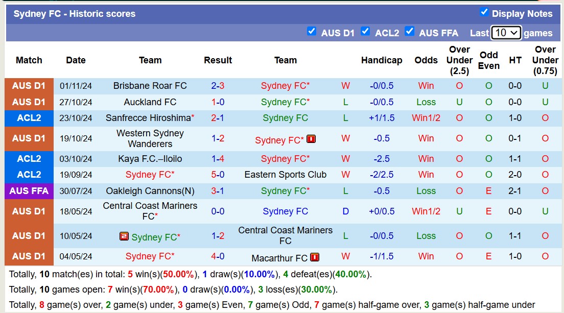 Nhận định, soi kèo Sydney FC vs Sanfrecce Hiroshima, 15h00 ngày 7/11: Trả nợ lượt đi - Ảnh 2