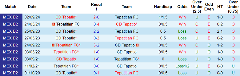 Nhận định, soi kèo Tepatitlan vs Tapatio, 08h00 ngày 8/11: Cửa dưới ‘ghi điểm’ - Ảnh 3