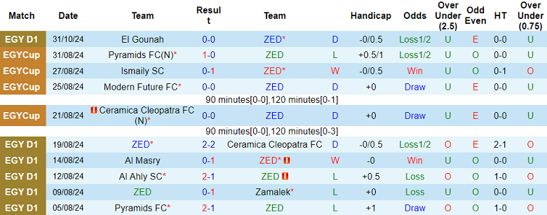 Nhận định, soi kèo ZED FC vs Al Ahly, 01h00 ngày 8/11: Khó thắng cách biệt - Ảnh 1