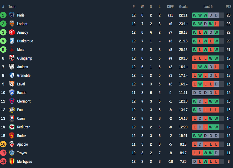 Nhận định, soi kèo Ajaccio vs Clermont Foot, 02h00 ngày 9/11: Chủ nhà ‘ghi điểm’ - Ảnh 4