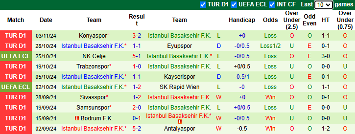 Nhận định, soi kèo Copenhagen vs Istanbul Basaksehir, 3h00 ngày 8/11: Thắng lợi đầu tiên - Ảnh 3