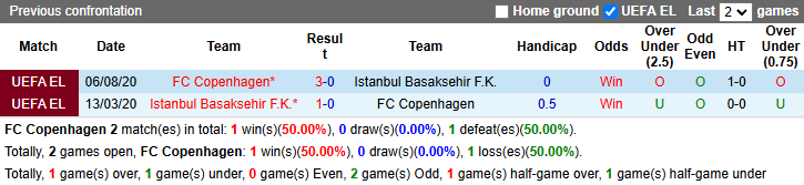 Nhận định, soi kèo Copenhagen vs Istanbul Basaksehir, 3h00 ngày 8/11: Thắng lợi đầu tiên - Ảnh 4