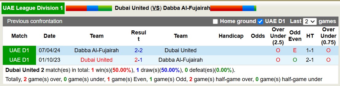 Nhận định, soi kèo Dubai United vs Dabba Al-Fujairah, 19h50 ngày 8/11: Tiếp tục dẫn đầu - Ảnh 4