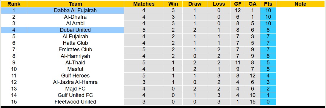 Nhận định, soi kèo Dubai United vs Dabba Al-Fujairah, 19h50 ngày 8/11: Tiếp tục dẫn đầu - Ảnh 5