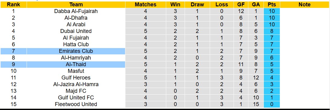 Nhận định, soi kèo Emirates Club vs Al-Thaid, 19h45 ngày 8/11: Tin vào Emirates Club - Ảnh 5