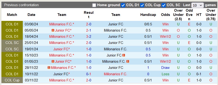 Nhận định, soi kèo Junior vs Millonarios, 4h50 ngày 8/11: Kẻ tám lạng - người nửa cân - Ảnh 3