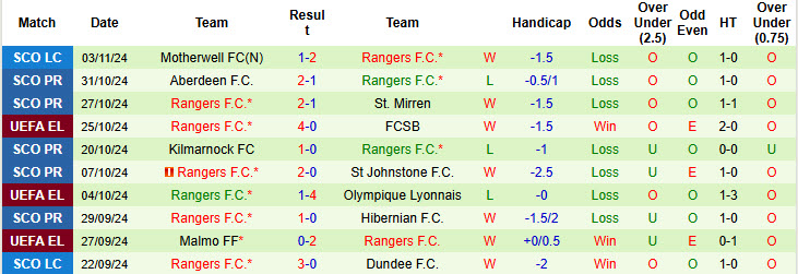 Nhận định, soi kèo Olympiacos vs Rangers, 00h45 ngày 08/11: Vượt mặt đối thủ - Ảnh 3