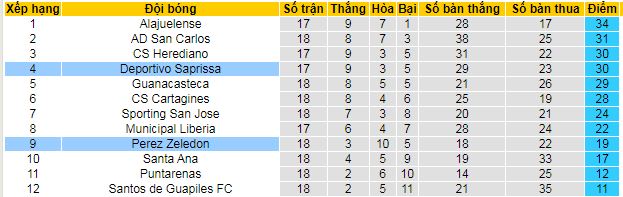 Nhận định, soi kèo Perez Zeledon vs Deportivo Saprissa, 09h00 ngày 8/11: Nối dài chuỗi bất bại - Ảnh 4