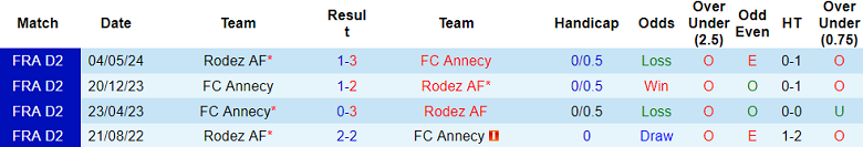 Nhận định, soi kèo Rodez vs Annecy, 02h00 ngày 9/11: Thất vọng cửa trên - Ảnh 3