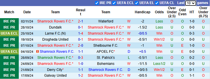 Nhận định, soi kèo Shamrock Rovers vs The New Saints, 0h45 ngày 8/11: Chiến thắng thứ 6 - Ảnh 2