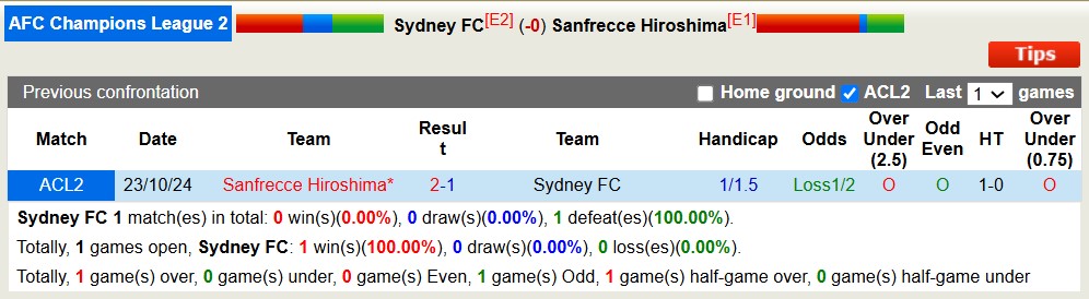 Nhận định, soi kèo Sydney FC vs Sanfrecce Hiroshima, 15h00 ngày 7/11: Trả nợ lượt đi - Ảnh 8