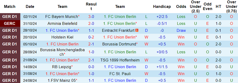 Nhận định, soi kèo Union Berlin vs Freiburg, 02h30 ngày 9/11: Đối thủ kỵ giơ - Ảnh 1