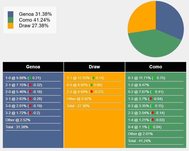 Siêu máy tính dự đoán Genoa vs Como, 02h45 ngày 7/11 - Ảnh 1