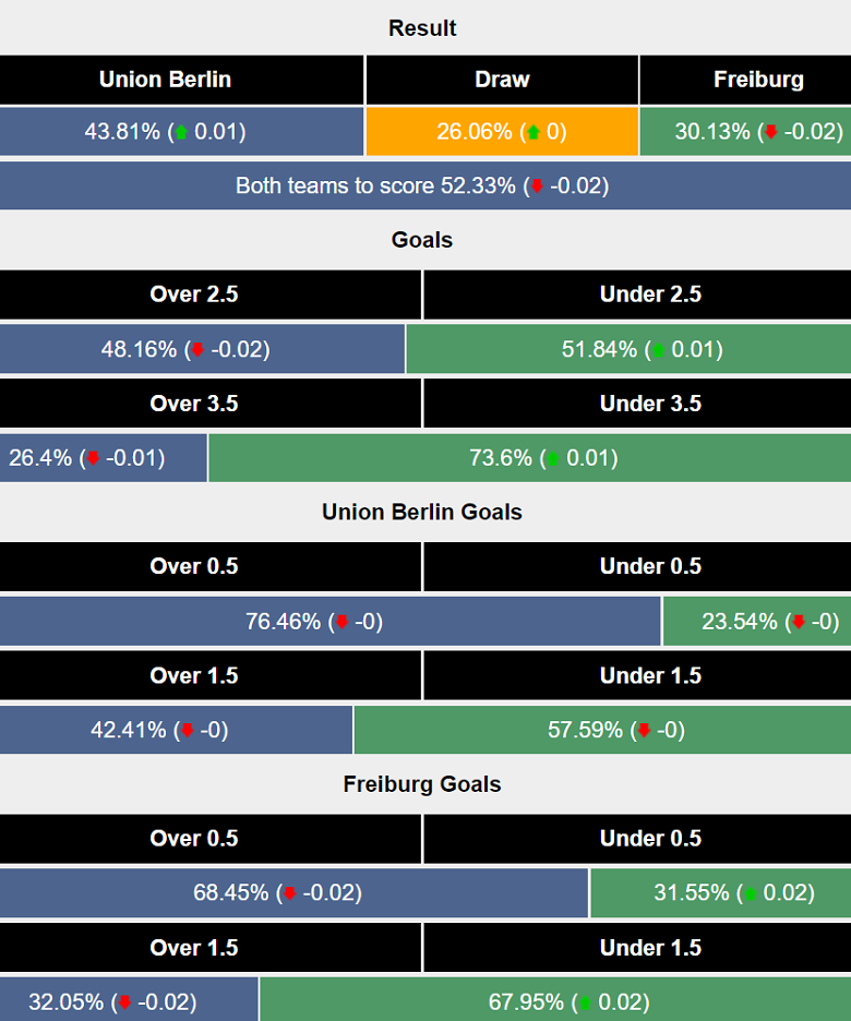 Siêu máy tính dự đoán Union Berlin vs Freiburg, 02h30 ngày 9/11 - Ảnh 1