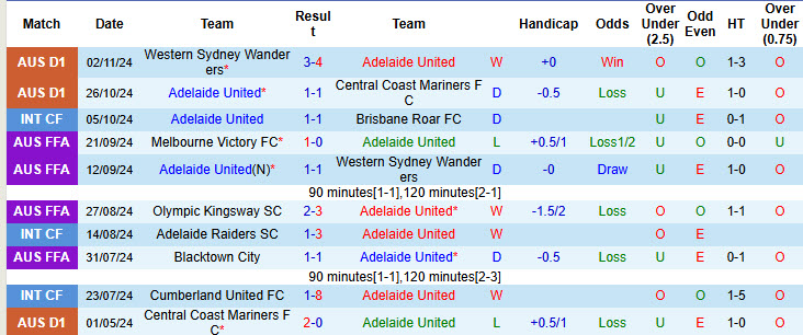 Nhận định, soi kèo Adelaide vs Western United, 15h35 ngày 09/11: Nhảy vọt trên bảng tổng sắp - Ảnh 2