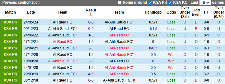 Nhận định, soi kèo Al-Ahli Saudi vs Al Raed FC, 22h20 ngày 8/11: - Ảnh 4