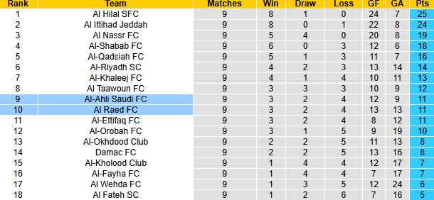 Nhận định, soi kèo Al-Ahli Saudi vs Al Raed FC, 22h20 ngày 8/11: - Ảnh 5