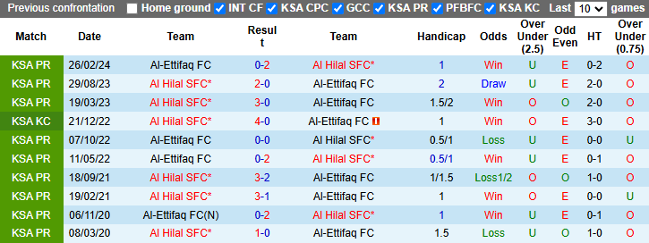 Nhận định, soi kèo Al Hilal vs Al-Ettifaq, 21h45 ngày 8/11: Chiến thắng cách biệt - Ảnh 4