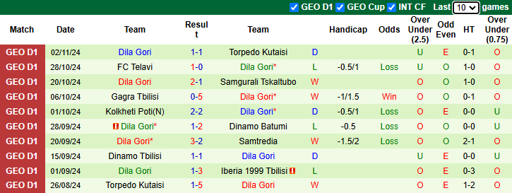 Nhận định, soi kèo Iberia 1999 Tbilisi vs Dila Gori, 22h00 ngày 8/11: - Ảnh 4