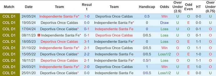 Nhận định, soi kèo Ind Santa Fe vs Once Caldas, 8h20 ngày 9/11: Bám đuổi tốp đầu - Ảnh 4