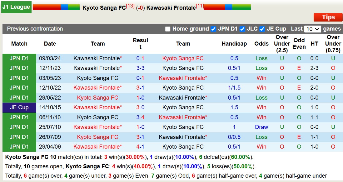 Nhận định, soi kèo Kyoto Sanga vs Kawasaki Frontale, 12h00 ngày 9/11: Trái đắng xa nhà - Ảnh 4