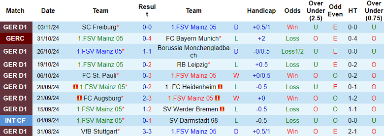 Nhận định, soi kèo Mainz vs Dortmund, 21h30 ngày 9/11: Tin vào Die Borrusen - Ảnh 1