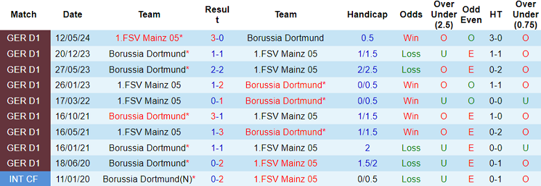 Nhận định, soi kèo Mainz vs Dortmund, 21h30 ngày 9/11: Tin vào Die Borrusen - Ảnh 3