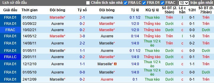 Nhận định, soi kèo Marseille vs Auxerre, 02h45 ngày 9/11: Chủ nhà thắng nhọc - Ảnh 2