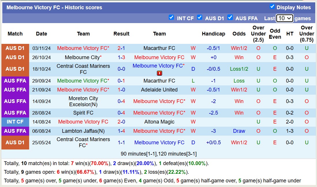 Nhận định, soi kèo Melbourne Victory vs Brisbane Roar, 13h00 ngày 9/11: Thăng hoa sân nhà - Ảnh 2