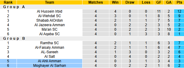 Nhận định, soi kèo Moghayer Al Sarhan vs Al Ahli Amman, 21h00 ngày 8/11: Chủ nhà có điểm - Ảnh 5