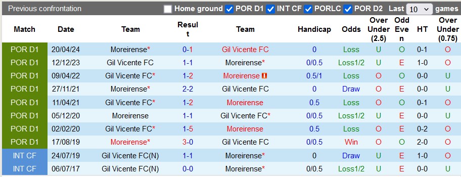 Nhận định, soi kèo Moreirense vs Gil Vicente, 3h15 ngày 9/11: Không dễ cho chủ nhà - Ảnh 3