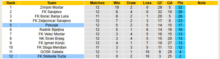Nhận định, soi kèo Posusje vs Sloboda Tuzla, 00h00 ngày 09/11: Bữa tiệc bàn thắng - Ảnh 5