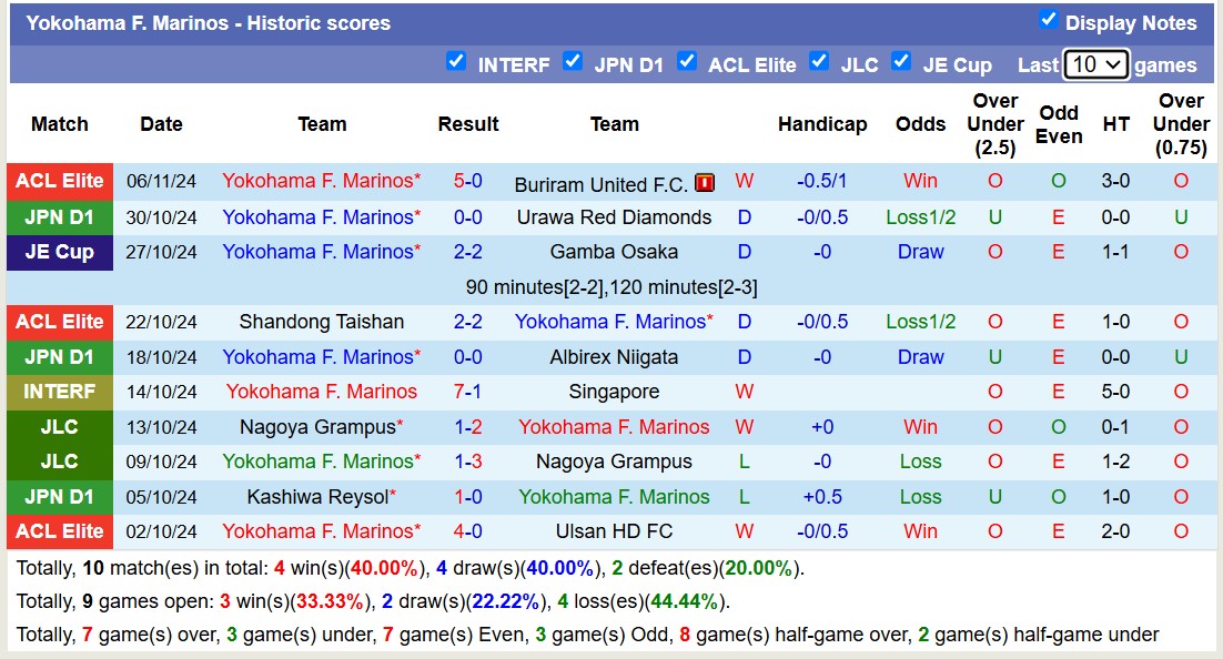 Nhận định, soi kèo Sagan Tosu vs Yokohama Marinos, 12h00 ngày 9/11: Lịch sử gọi tên - Ảnh 3