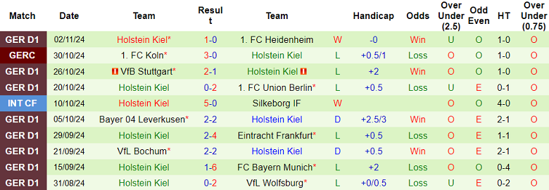 Nhận định, soi kèo Werder Bremen vs Holstein Kiel, 21h30 ngày 9/11: Niềm tin cửa trên - Ảnh 2