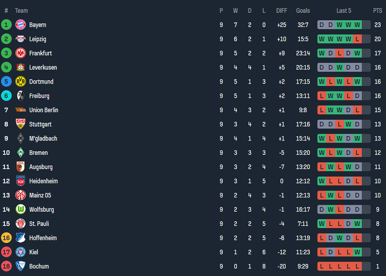 Nhận định, soi kèo Werder Bremen vs Holstein Kiel, 21h30 ngày 9/11: Niềm tin cửa trên - Ảnh 4