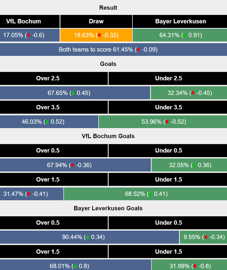 Siêu máy tính dự đoán Bochum vs Leverkusen, 21h30 ngày 9/11 - Ảnh 1