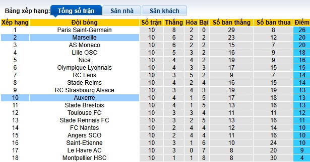 Siêu máy tính dự đoán Marseille vs Auxerre, 02h45 ngày 9/11 - Ảnh 1