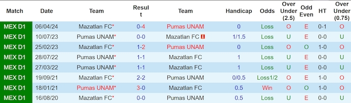 Soi kèo phạt góc Mazatlan vs Pumas UNAM, 10h00 ngày 9/11 - Ảnh 3