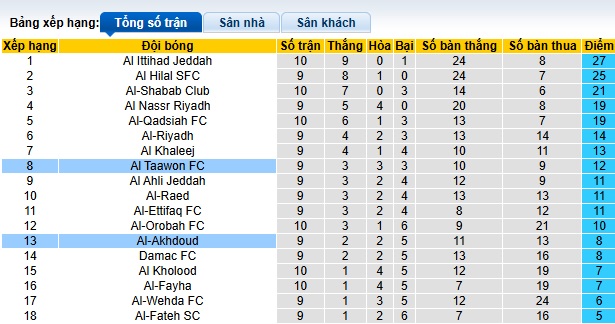 Nhận định, soi kèo Al Taawoun vs Al-Okhdood, 00h00 ngày 10/11: Khách trắng tay - Ảnh 1