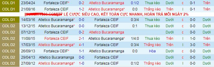 Nhận định, soi kèo Atletico Bucaramanga vs Fortaleza CEIF, 08h20 ngày 10/11: Khác nhau ở động lực - Ảnh 3