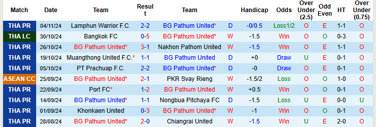 Nhận định, soi kèo BG Pathum vs Uthai Thani, 19h00 ngày 09/11: Lúng túng khi xa nhà - Ảnh 2