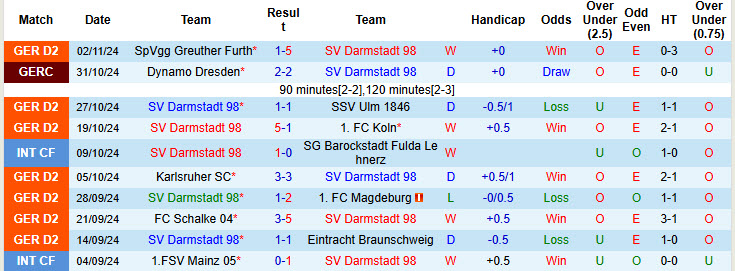 Nhận định, soi kèo Darmstadt vs Hertha Berlin, 19h00 ngày 09/11: Niềm vui chiến thắng vụt tắt - Ảnh 2