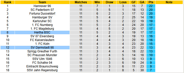 Nhận định, soi kèo Darmstadt vs Hertha Berlin, 19h00 ngày 09/11: Niềm vui chiến thắng vụt tắt - Ảnh 5