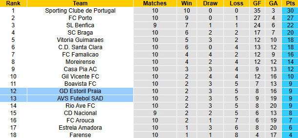 Nhận định, soi kèo Estoril Praia vs Futebol, 22h30 ngày 9/11: Cửa dưới sáng nước - Ảnh 4